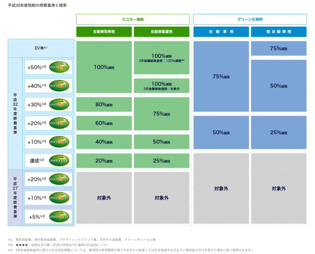 プリウス どのくらいお得 エコカー減税 自動車税など 現役整備士 コータローの自動車ブログ