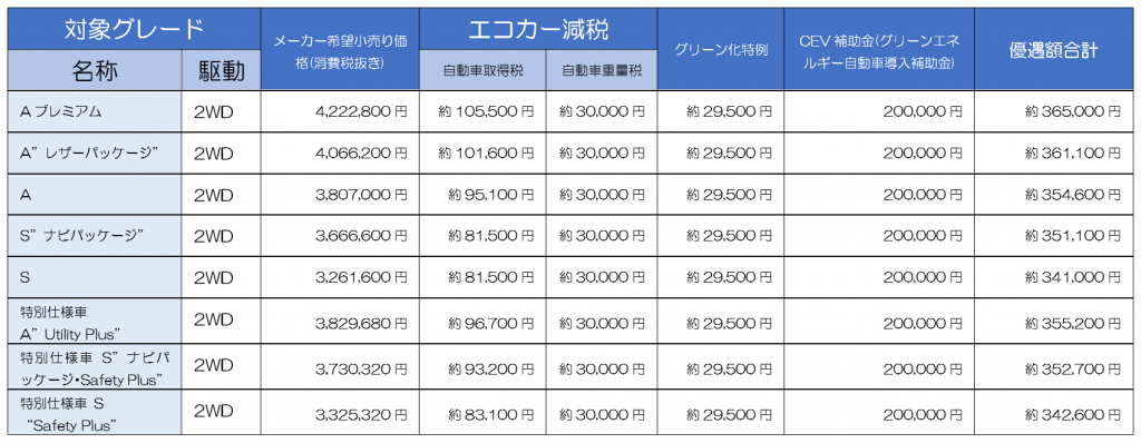 プリウス どのくらいお得 エコカー減税 自動車税など 現役整備士 コータローの自動車ブログ