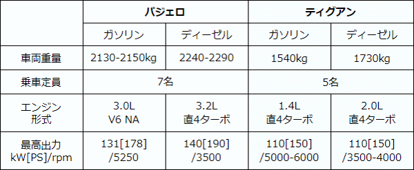 パジェロ Vs ティグアン の比較どっちがいいの 維持費 燃費 乗り心地など 現役整備士 コータローの自動車ブログ