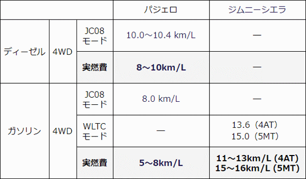 パジェロ Vs ジムニーシエラ の比較どっちがいいの 維持費 燃費 乗り心地など 現役整備士 コータローの自動車ブログ