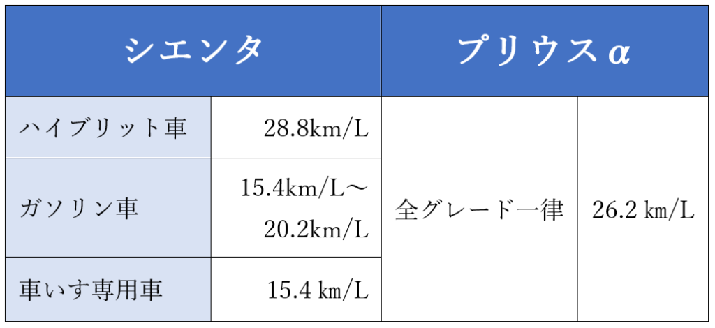 シエンタ Vs プリウスa 燃費や維持費を比較してみた 現役整備士 コータローの自動車ブログ シエンタ Vs プリウスa 燃費や維持費を比較してみた 現役整備士 コータローの自動車ブログ